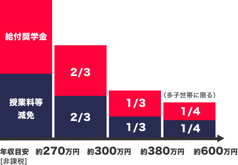 世帯年収別区分目安表